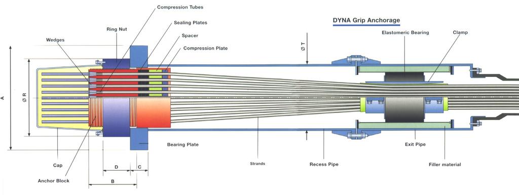 Dyna-Grip Wedge-Only Anchorages (Dyna Grip) Standard Cable System: All loads (static and dynamic) are resisted by the wedges No structural socket- All strand types Anchorage cavity is filled with