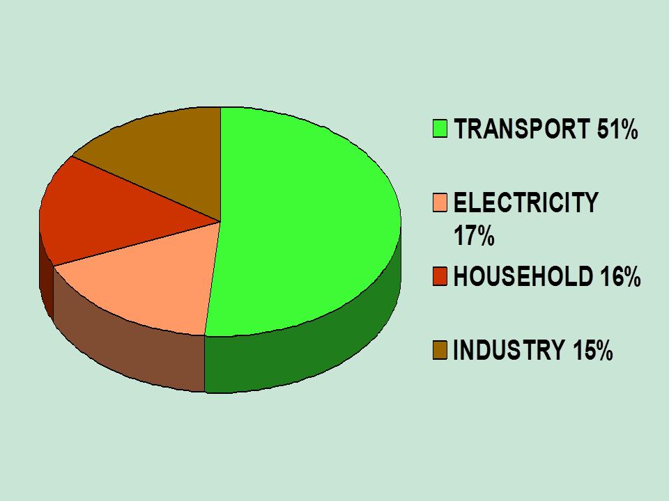 National CO2 Emissions and Oil Consumption In Indonesia, CO2 emission contributed by the transportation sector reaches 23% of the national total