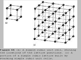 Visulizing Simple Cubic (SC) Lttice Filling blls for SC lttice Bll-Stick model for SC lttice Unit cell
