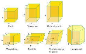 , b, nd c re the lttice constnts α, β, γ re ngles Monoclinic 1 mirror plne Triclinic None Rhombohedrl (Trigonl) 1
