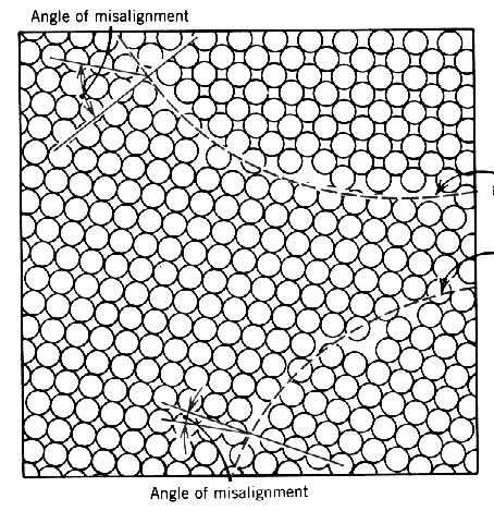 boundaries grain boundaries There is atomic mismatch in a transition region