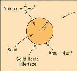Nucleation Barrier When T is lower than T m, changing a volume of liquid into a solid lowers the energy of the material.