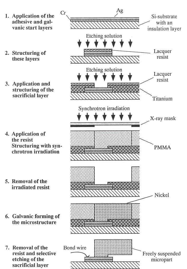 Various technologies used in MEMS fabrication.
