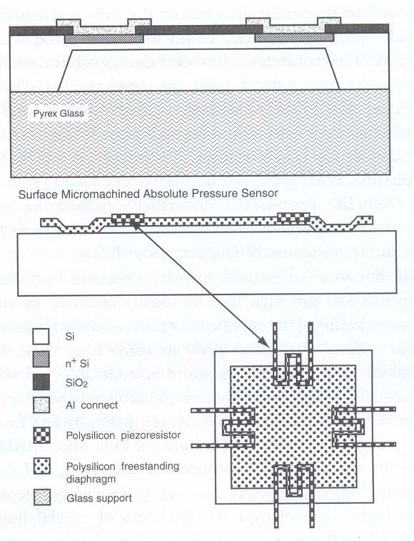 Comparison of Bulk micromachining with surface micromachining Bulk Micromachining Large Surface Micromachining Small Size, thickness (and mass) of features Use of wafers Both sides Multiple layers on