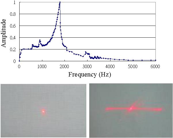 Design and fabrication of MEMS devices Figure 10. The experiment results for dynamic test: frequency response and laser scanning pattern.