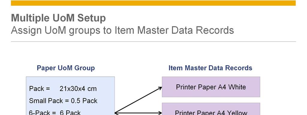 The UoM group for paper is assigned to item master data records