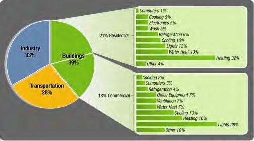 Energy and Operating Costs Image courtesy Buildings Energy Data Book