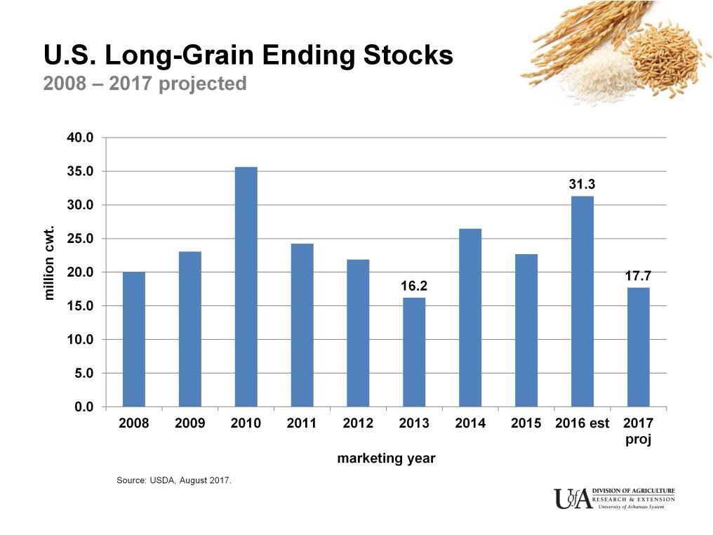 USDA cut 2017 long-grain production by 4 million cwt. On the demand side, '17 domestic use was lowered by 2 million cwt. The net change was a 2 million cwt drop month-to-month in ending stocks to 17.