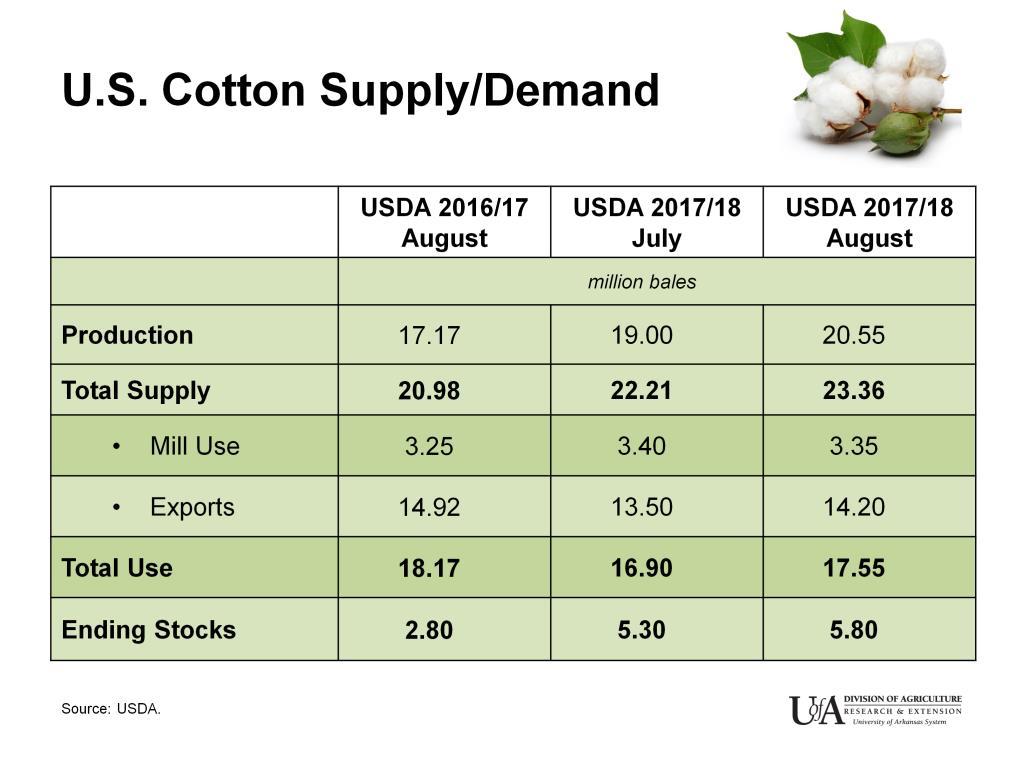 In the August report, USDA made a surprisingly large 1.55 million bale increase to 2017 production.