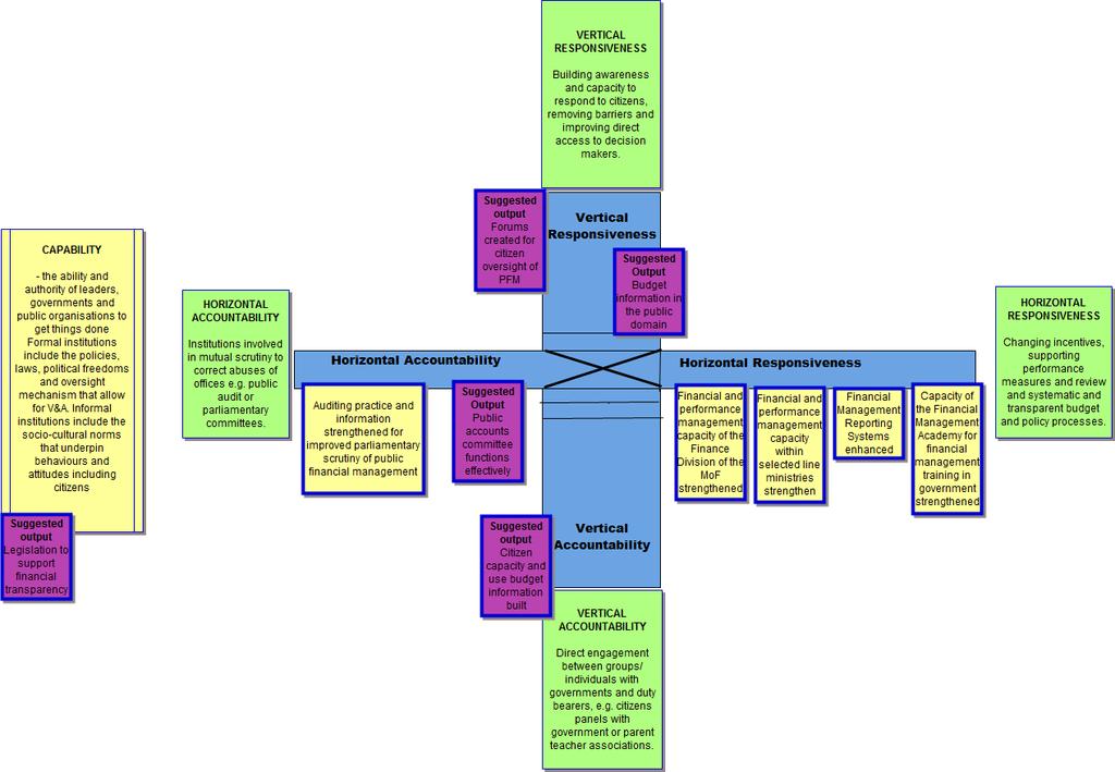 Mapping project outputs on to the CAR framework: FMRP Bangladesh 7 This framework enables development practitioners to understand how the separate components of their programme fit together to bring