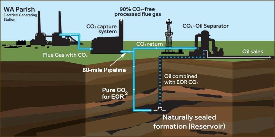 Captured CO 2 and Enhanced Oil Recover - EOR http://www.nrg.