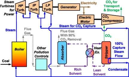 Typical Integration of CCS into a Coal Unit http://ej.