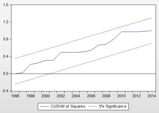 1 and 2 above show the graphs of two structural stability tests: Cumulative Sum