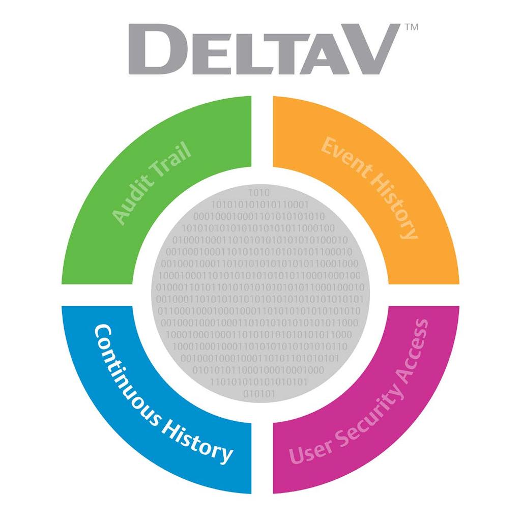DeltaV Distributed Control System Product Data Sheet DeltaV Continuous Historian Continuous process data is collected by the DeltaV Continuous Historian on any DeltaV workstation.