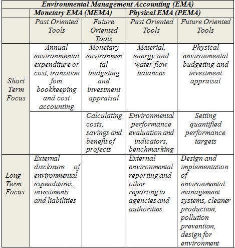 Table 1 Framework EMA Source : Schaltengger (2002) This study is belong to the category of past-oriented tools of MEMA and oriented in the short term focus, where the environmental cost calculations