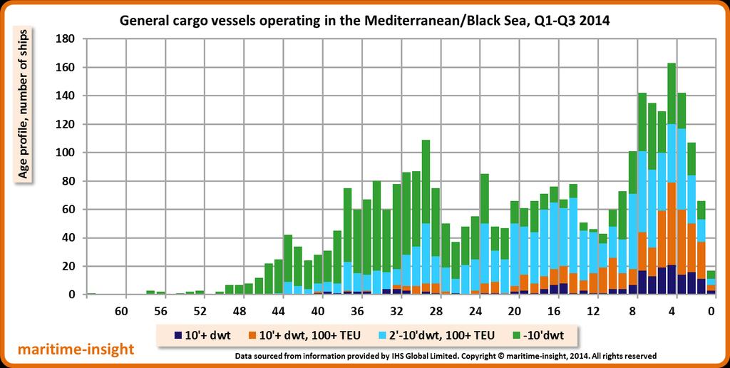 Age profile of ships trading in the region: 3,200 ships whereof