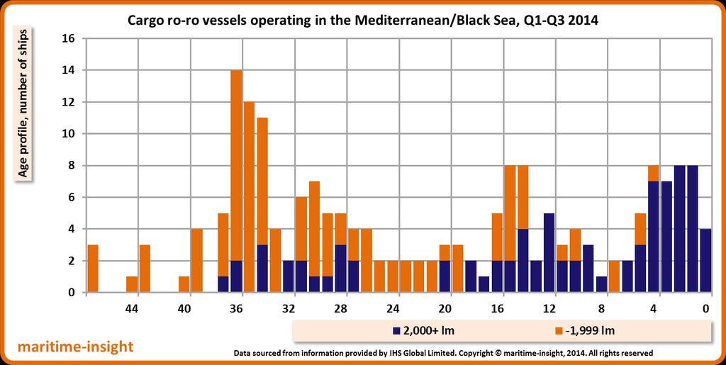 Age profile of ships trading in the region: 192 ships whereof
