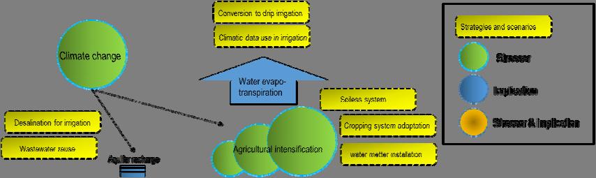 Figure 2: Groundwater management model Models are useful tools used to simulate and predict the effect of factors on receptors and they can give a quite clear vision about the current or future
