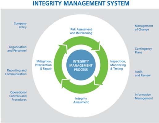 Systems Requirements Management System Approach Adequacy (Completion) Effectiveness (Risk Reduction) Improve pipeline safety performance Use of Lagging and Leading KPIs