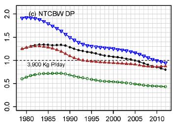 Steady decline in DP