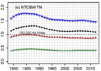 NTCBW N TN: Total Nitrogen DN: