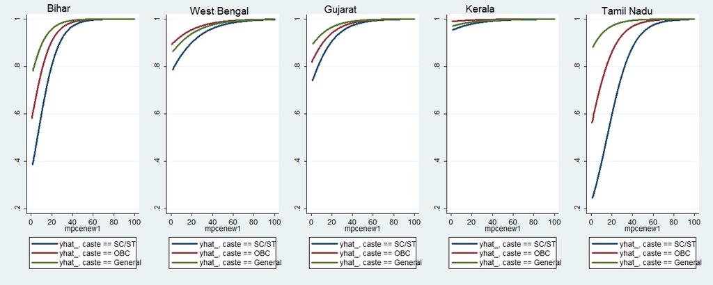 Caste Status (Social Stratification): Social grouping plays an important role in access to toilets in some states.