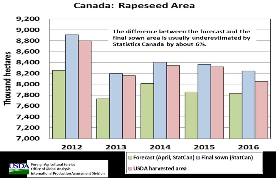 Due to an untimely snow event during October 2016 in the Canadian Prairies, where most of the rapeseed is produced, many farmers will need to harvest last year s crop prior to planting.
