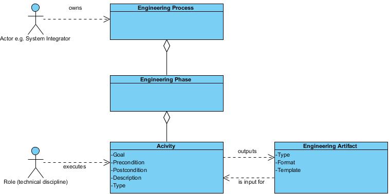 4. General engineering process reference model 4.1.