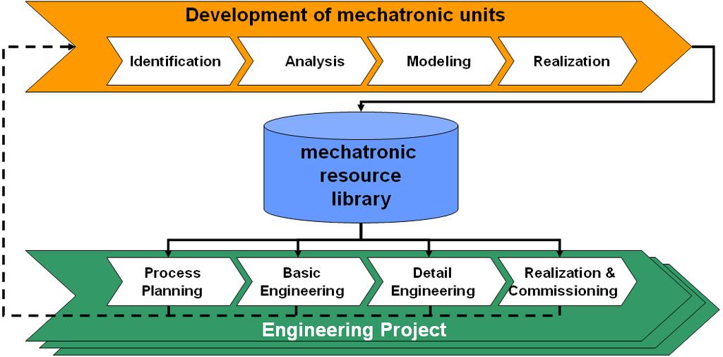 engineering, detailed engineering and commissioning) the mechatronic resource library is used to support the engineering process.