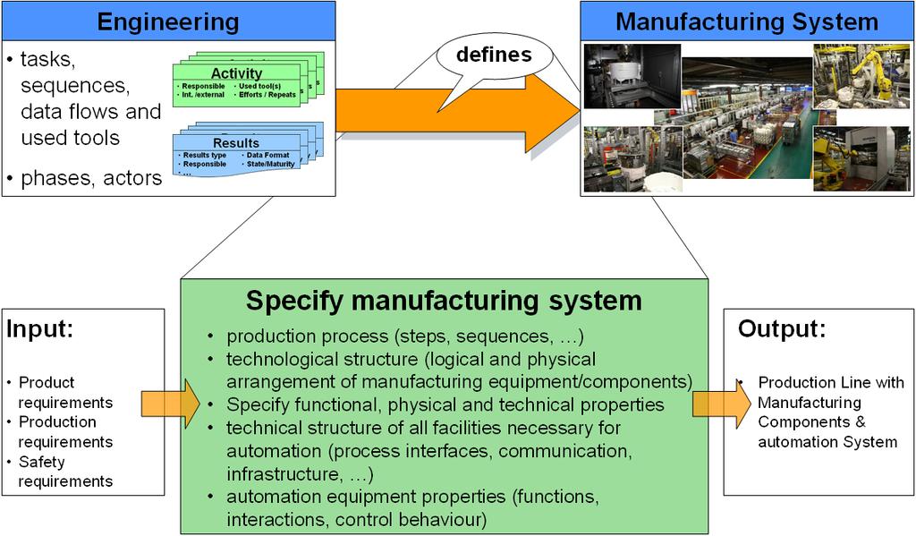 Figure 20: Engineering defining the manufacturing system From this point the influence of the engineering is only of indirect manner.