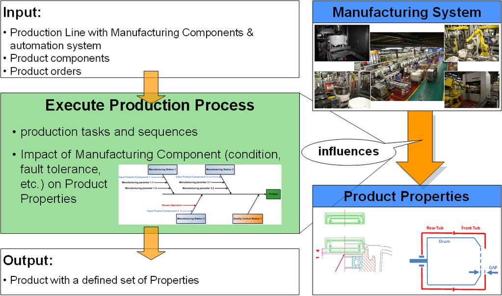 Figure 21: Manufacturing system influencing the product properties Figure 22 shows the enlarged Cause Effect Chain diagram of a production line manufacturing process of Figure 21.