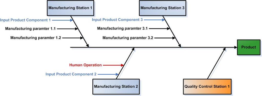 At the end stands a product with a defined set of properties created and affected by the manufacturing stations.