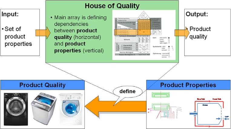 The last missing link from the product properties to the product quality is normally established at first.