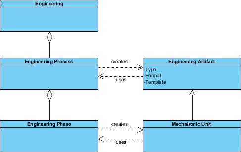 Figure 1: Relations between Engineering process and engineering artefacts Mechatronic modeling concept A mechatronic modeling concept is an approach to map mechatronic systems or units to plant
