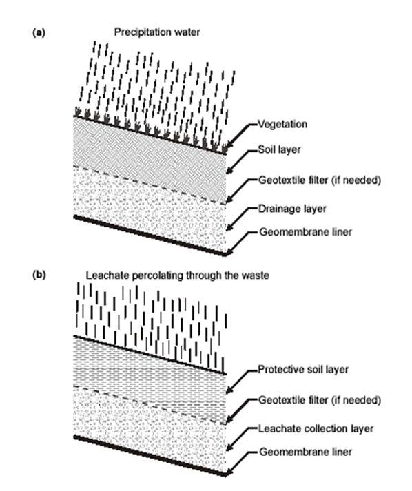 Figure 4. Examples of liquid collection layers subjected to a uniform supply of liquid in a landfill: (a) drainage layer in a cover system; (b) leachate collection layer (Giroud et al. 2000a).