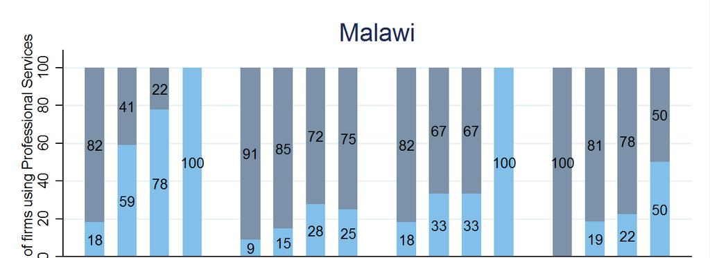 Figure 27 Usage of professional services in Malawi and COMESA, % Source: World Bank Surveys of professional services in COMESA, 2013 359.