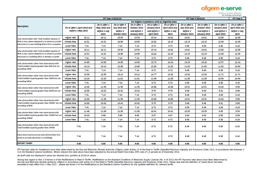 Guidance Note for CLA members Appendix 1: Ofgem Table showing FiT PV Tariffs available until at least 30 th June 2015 A more extensive table showing tariff rates going