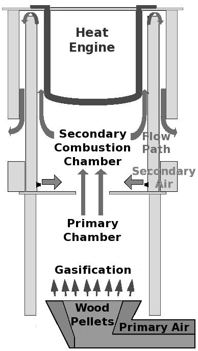 32 E. Knudsen et al. Figure 1. Left: schematic of the biomass combustor. Right: schematic of the simulated domain, consisting of a 1/7 th sector of the cylindrical secondary combustion chamber.