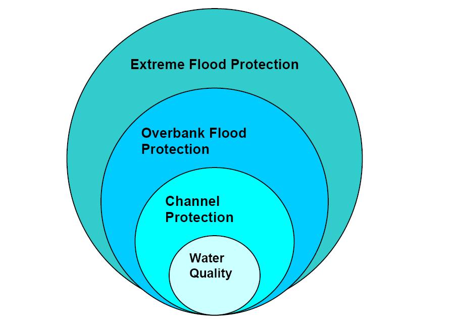 Unified Sizing Criteria Groundwater recharge (Rev) Stormwater runoff quality (WQv) Stream channel