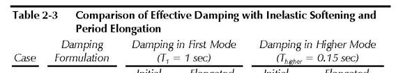 Damping Stiffness-proportional over-damps Mass-proportional under-damps Powell (2008) Damping Recommendations D = /30 (for N < 30) D = /N (for N
