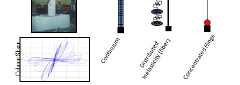 Types of Nonlinear Models Continuum nonlinear material behavior Phenomenologi