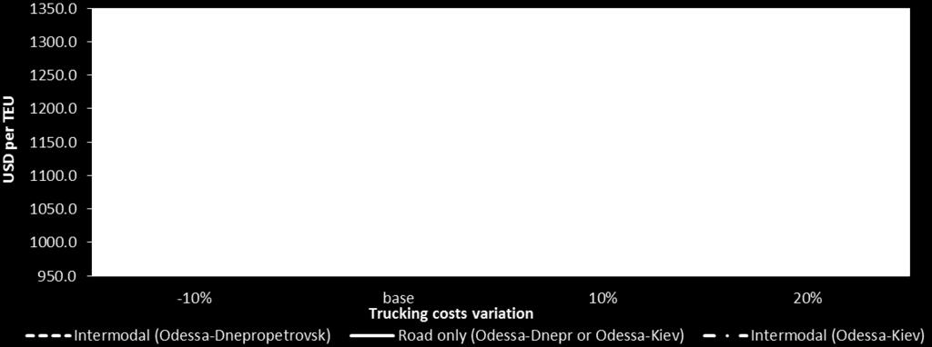 The cost of a container to ship from Odessa to Kiev will be slightly over 1100$ (for the loading factor 0.7). Road only option for the same route (Odessa Kiev) is about 1100$ per TEU.