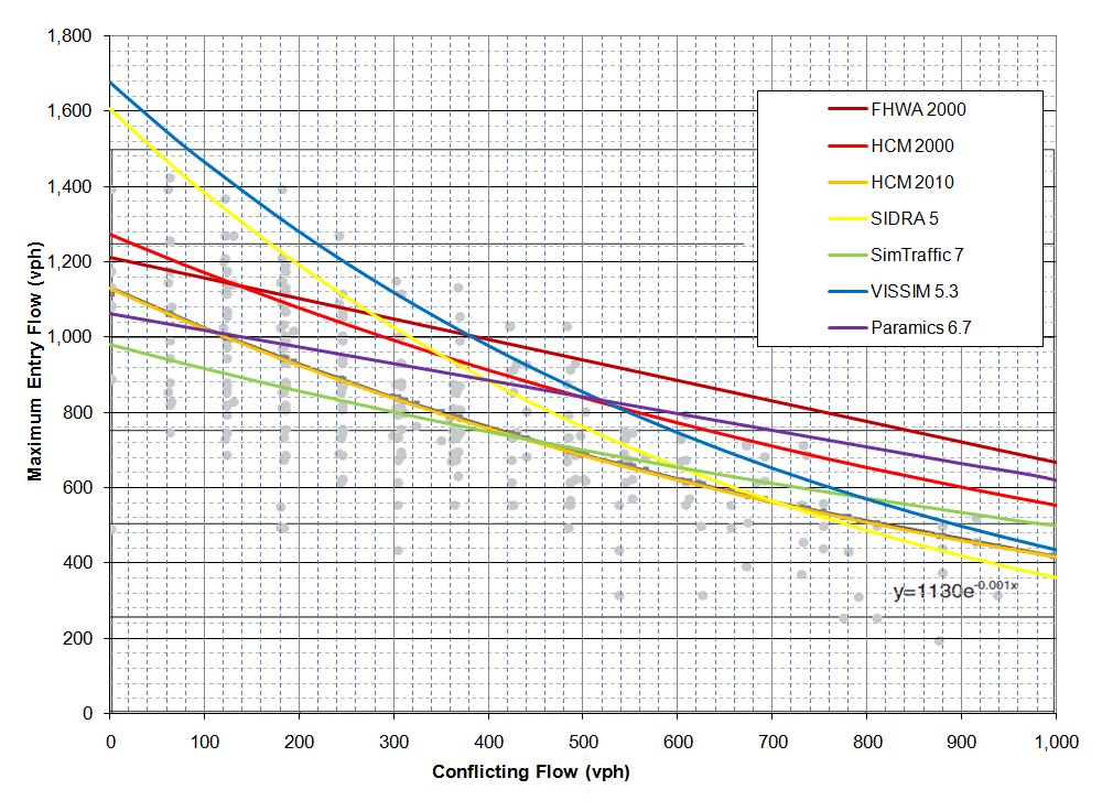 a conflicting flow of about 1,500 vph. The residual approach capacity varies from about 160 to 480 vph. Both the FHWA 2000 and Paramics curves are linear for conflicting flows less than 1,000 vph.
