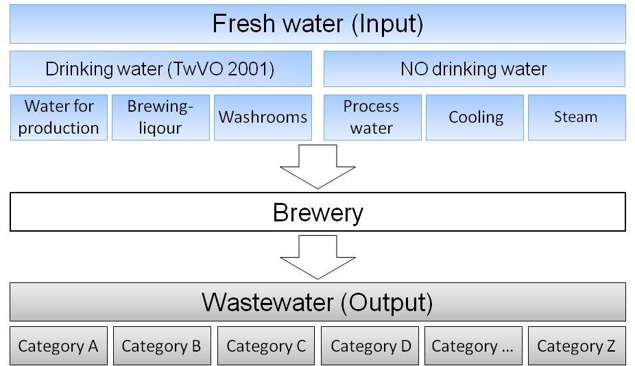 Water in breweries Process water, that is not in contact with the product