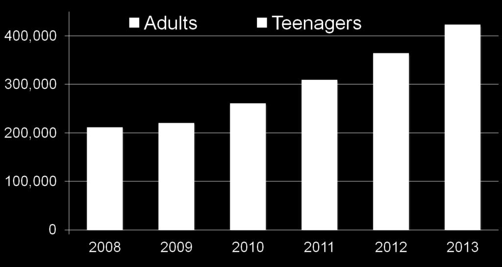 Expanding Adult Treatment and Gaining Share of Teen Case Starts 13 =