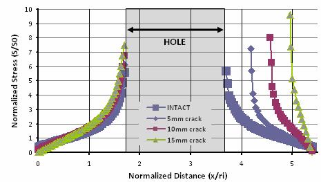 In order to determine the load shedding factor, a complete 3D finite element analysis was performed for three different edge cracks of depth 5mm, 10mm, and 15mm.