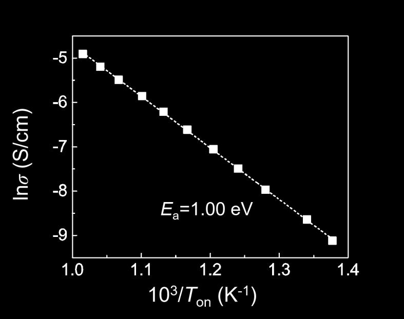 Ton 1 plot with the slope indicating Ea/kB.