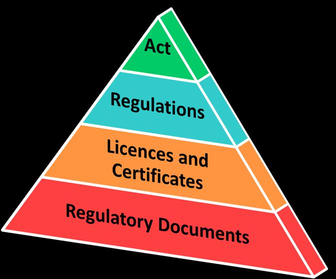 Regulatory Framework Modernization Building clear regulatory expectations, supported by guidance Consolidate over 150 documents into 58 regulatory documents