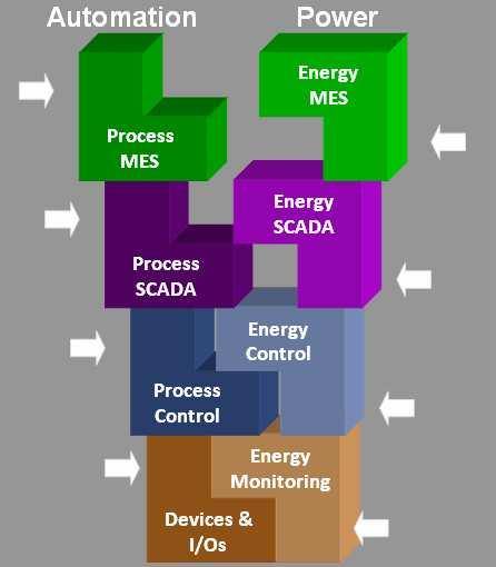 Connecting automation and control to power management to optimize energy consumption Plant Automation & Control Goal: Optimize production Plant Electrical Infrastructure Goal: Maximized plant