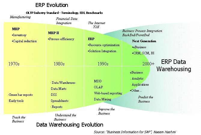 Evolution of ERP Data